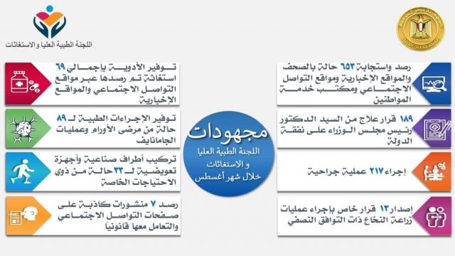 رئيس الوزراء يتابع جهود اللجنة الطبية العليا ولجنة الاستغاثات الطبية بمجلس الوزراء خلال شهر أغسطس الماضى