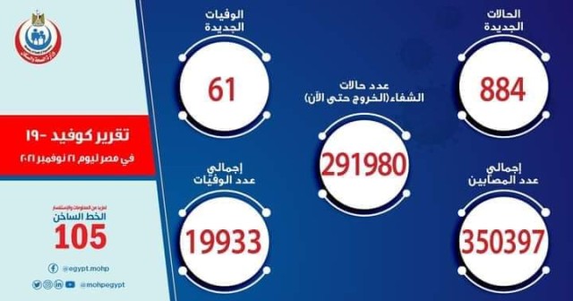 الصحة: تسجيل 884 حالة إيجابية جديدة بفيروس كورونا .. و 61 حالة وفاة