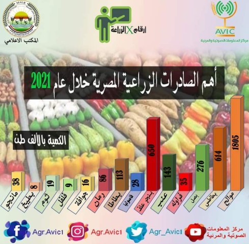 الزراعة: مركز المعلومات الصوتية والمرئية يطلق إصداره الرابع ”أرقام X الزراعة”