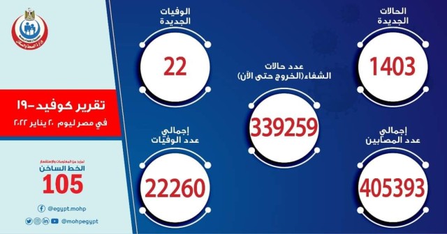 الصحة: تسجيل 1403 حالات إيجابية جديدة بفيروس كورونا .. و 22 حالة وفاة