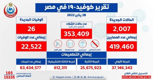 الصحة: تسجيل 2007 حالة إيجابية جديدة بفيروس كورونا .. و 26 حالة وفاة