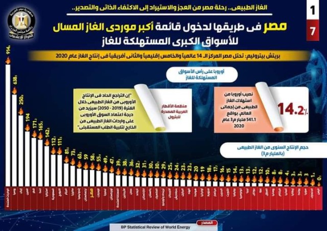 الغاز الطبيعي .. رحلة مصر من العجز والإستيراد إلى الإكتفاء الذاتي والتصدير