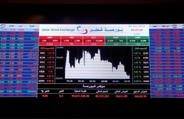 إرتفاع المؤشر القطرى مع تفاوت أداء أسواق الخليج . إرتفاع المؤشر القطرى مع تفاوت أداء أسواق الخليج .