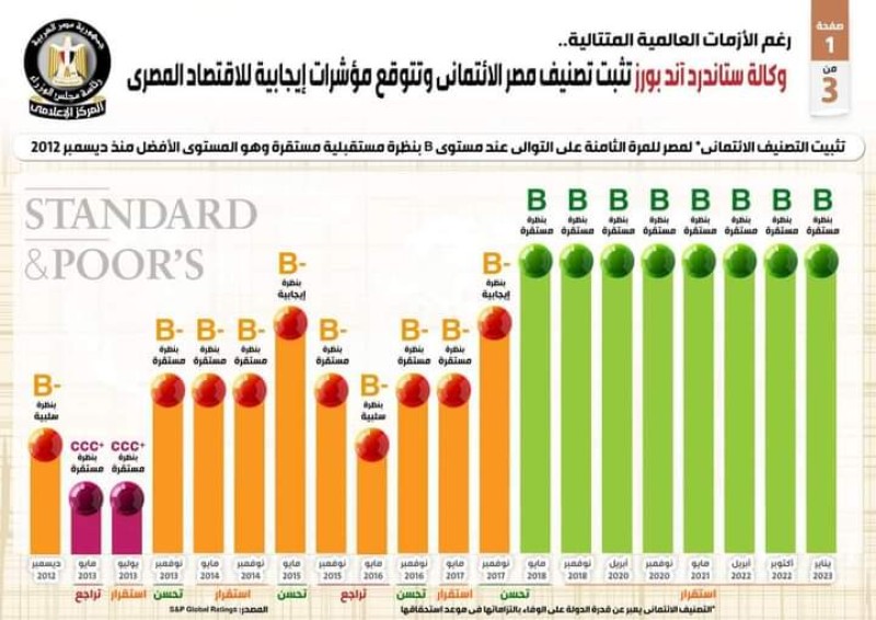 وكالة ستاندرد آند بورز تثبت تصنيف مصر الإئتماني وتتوقع مؤشرات إيجابية للإقتصاد المصري