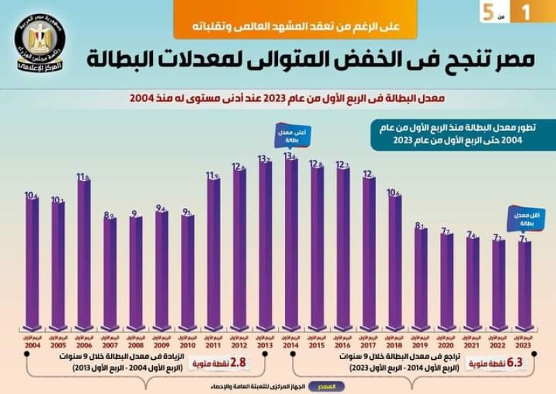 مصر تنجح في الخفض المتوالي لمعدلات البطالة