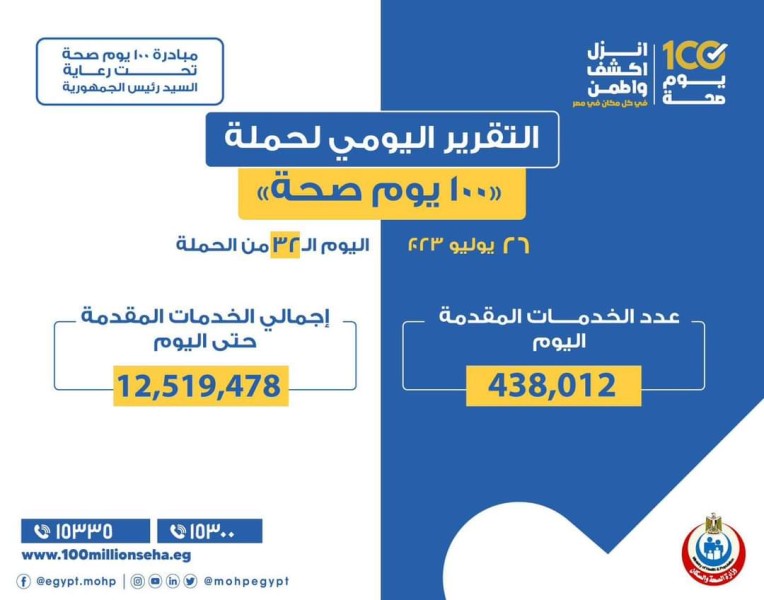 خلال 32 يوم .. حملة «100 يوم صحة» قدمت أكثر من 12 مليون خدمة مجانية للمواطنين