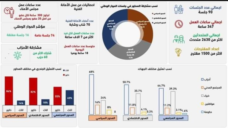 مجلس أمناء الحوار الوطني يقرر رفع الجلسات مؤقتًا لحين انتهاء انتخابات رئاسة الجمهورية
