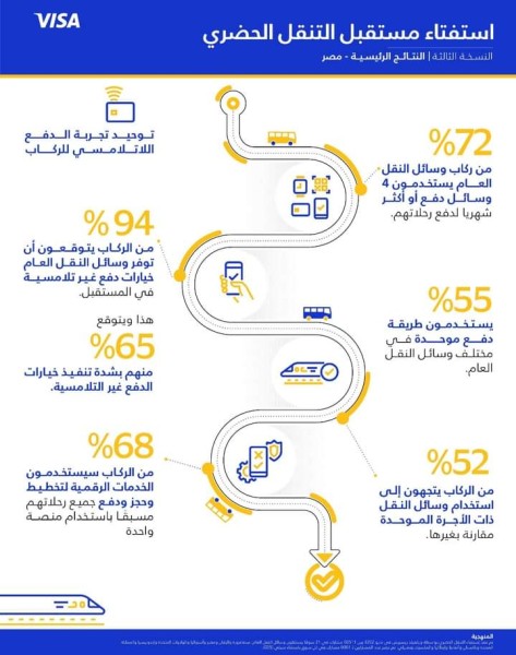 ”فيزا”: 94% من مستخدمي وسائل النقل بمصر يتوقعون توفير خيارات دفع غير تلامسية