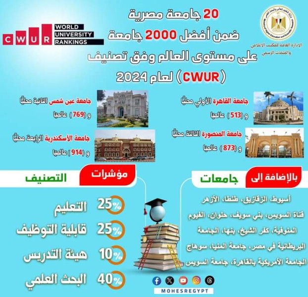 التعليم العالي : 20 جامعة مصرية ضمن أفضل 2000 جامعة على مستوى العالم وفق تصنيف (CWUR)