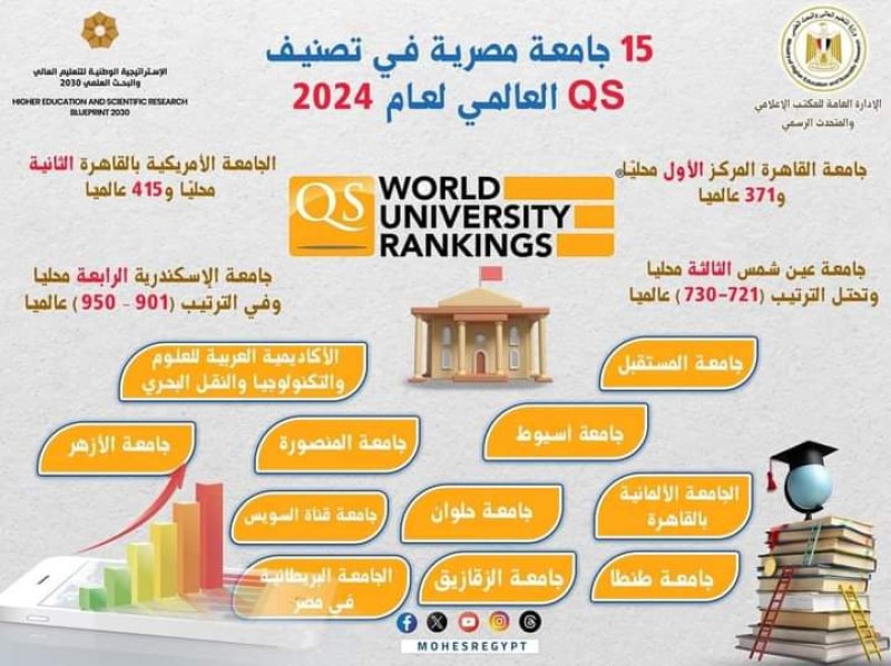 15 جامعة مصرية في تصنيفQS العالمي لعام 2024