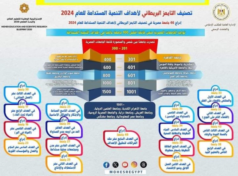 التعليم العالي : إدراج 46 جامعة مصرية في تصنيف التايمز للتنمية المستدامة