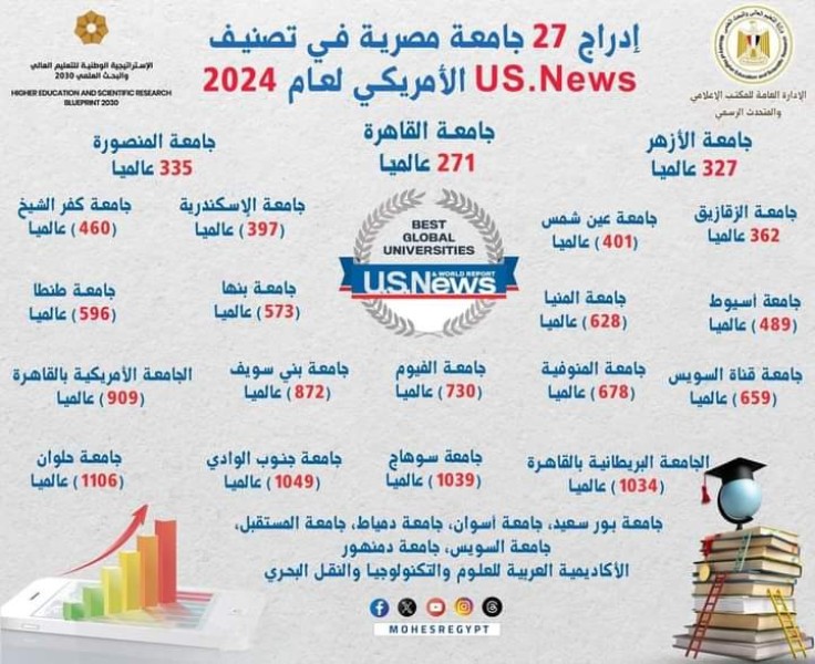 التعليم العالي: إدراج 27 جامعة مصرية في تصنيف US.News الأمريكي