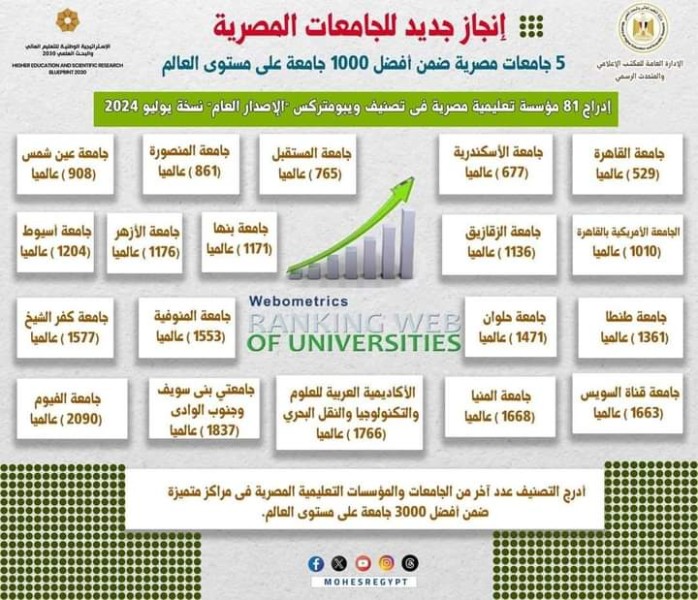 تصنيف ويبومتركس يدرج 81 مؤسسة تعليمية مصرية في نسخة يوليو 2024