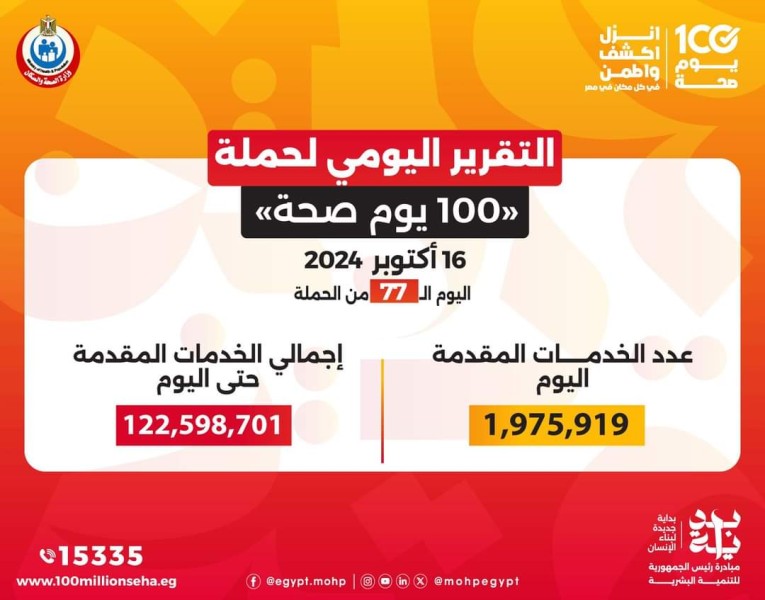 وزير الصحة : حملة «100 يوم صحة» قدمت أكثر من 122 مليون خدمة مجانية خلال 77 يوما