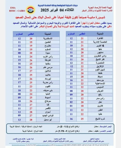 حالة الطقس غداً الثلاثاء ٢٠٢٥/٢/٤