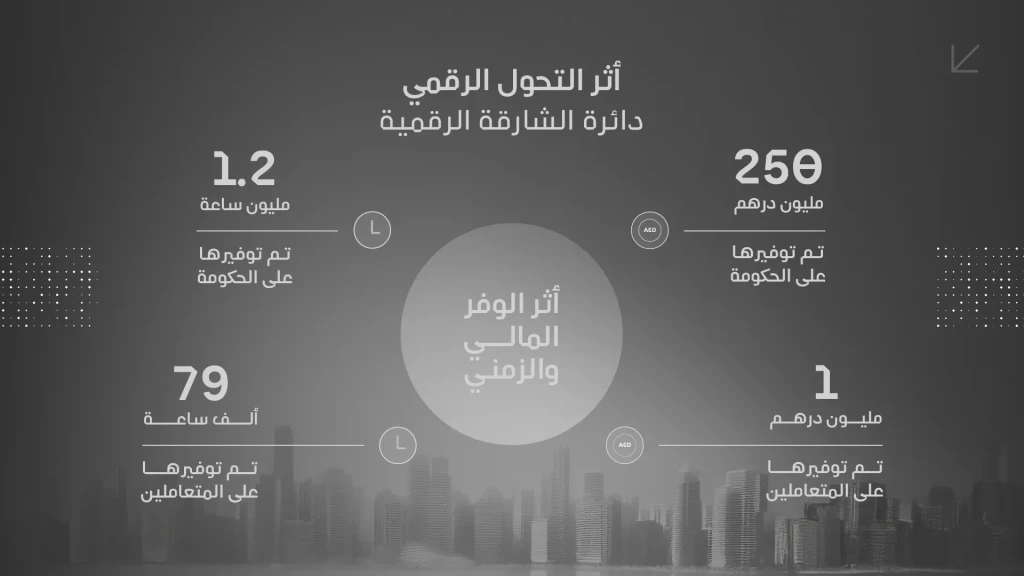 مستندةً إلى رؤية ورسالة ملهمتين..دائرة الشارقة الرقمية تقود التحوُّل الرقمي نحو نتائج نوعية في الكفاءة والاستدامة على مستوى الإمارة