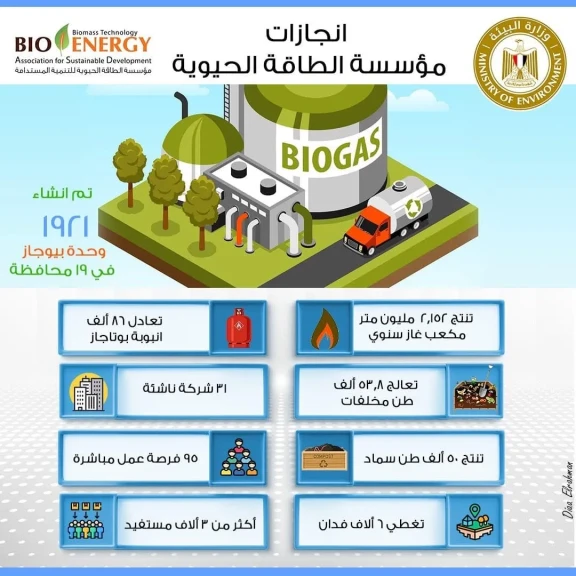 وزيرة البيئة تستعرض تقريرًا حول جهود مؤسسة الطاقة الحيوية فى نشر تكنولوجيا الوقود الحيوي فى مصر