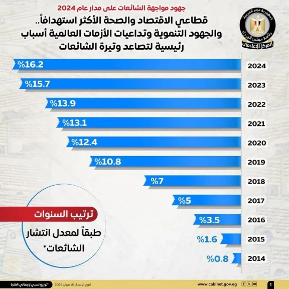 اعلامي الوزراء : جهود مواجهة الشائعات على مدار عام ٢٠٢٤