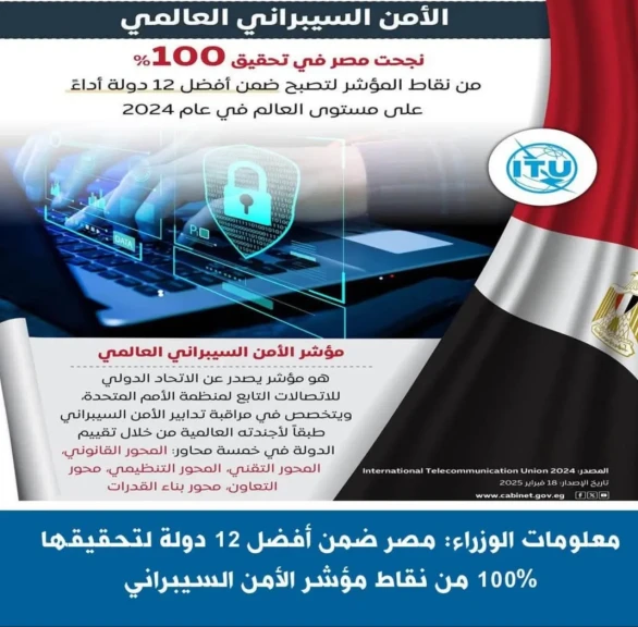 مصر ضمن أفضل 12 دولة لتحقيقها 100% من نقاط مؤشر الأمن السيبراني