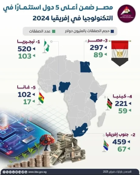 معلومات الوزراء: مصر ضمن أعلى خمس دول استثمارًا في التكنولوجيا في إفريقيا لعام 2024