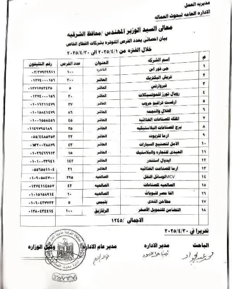 محافظ الشرقية يُعلن عن توفير ١٢٤٥ فرصة عمل داخل ١٨ مصنع