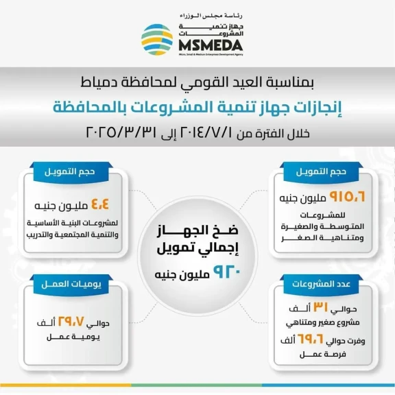 ضخ 920 مليون جنيه لتمويل مشروعات شباب دمياط تم من خلالها تمويل 31 ألف مشروع متوسط وصغير ومتناهي الصغر