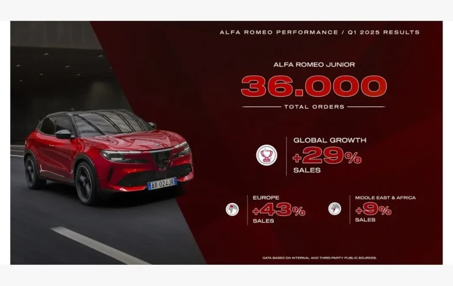 ألفا روميو تنطلق بأداء استثنائي في الربع الأول من 2025