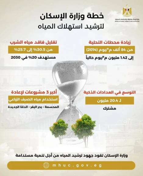 وزير الإسكان: خطة متكاملة لضمان الاستخدام الأمثل للمياه حتى عام 2050