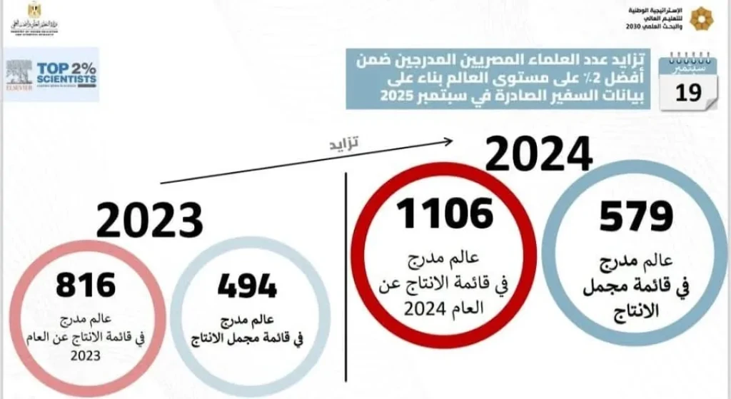 التعليم العالي: إدراج 1106 عالمًا مصريًا في قائمة ستانفورد لأفضل 2% من العلماء الأكثر استشهادًا ”بالتميز في الإنتاج”