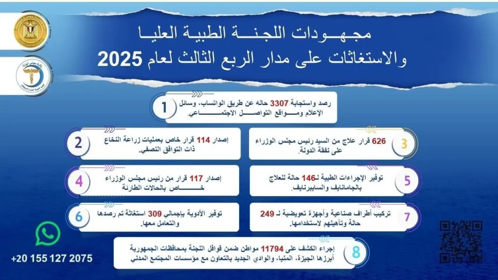 رئيس الوزراء يُتابع جهود اللجنة الطبية العليا والاستغاثات بمجلس الوزراء خلال الربع الثالث من عام 2025
