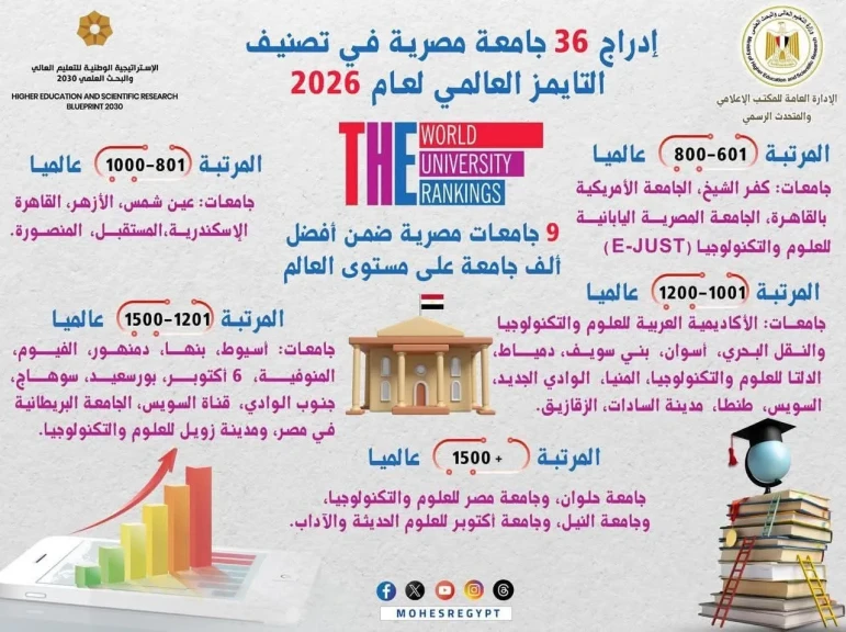 التعليم العالي: إدراج 36 جامعة مصرية في تصنيف التايمز العالمي لعام 2026