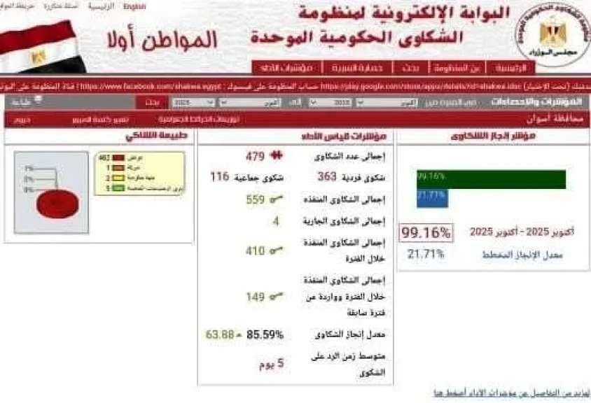 محافظ أسوان يشكر فريق منظومة الشكاوى الموحدة لتحقيق إنجاز للرد على الشكاوى خلال شهر أكتوبر