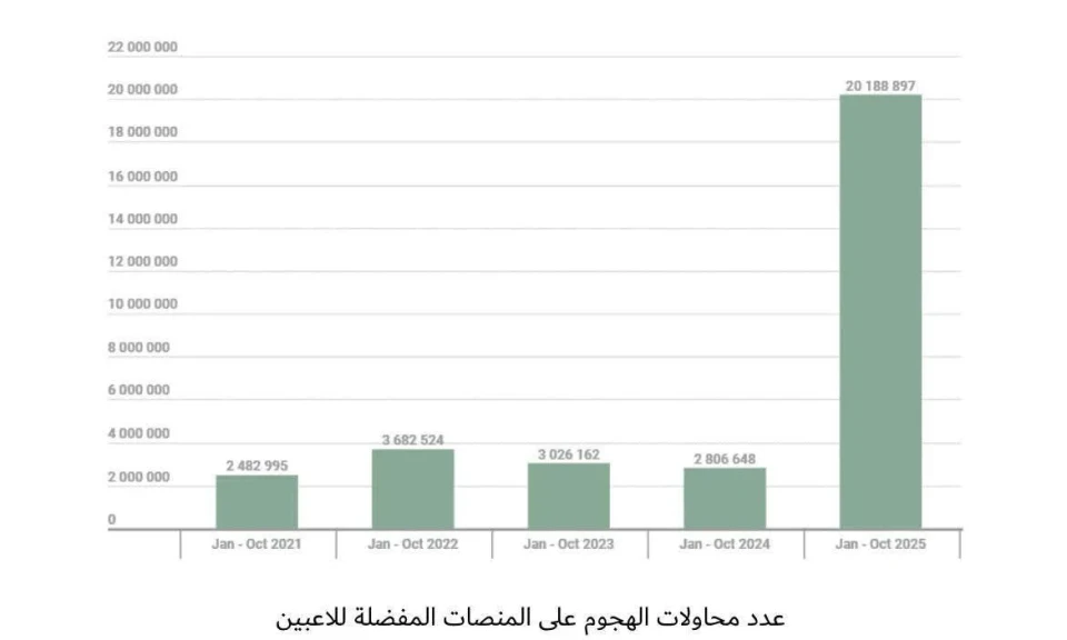 كاسبرسكي تكشف عن أكثر من 6 ملايين محاولة تصيد احتيالي خلال فترات التسوق الموسمية في 2025
