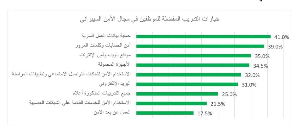 استطلاع كاسبرسكي: 46% من الموظفين في مصر تلقّوا تدريباً سيبرانياً رغم ارتفاع الأخطاء البشرية