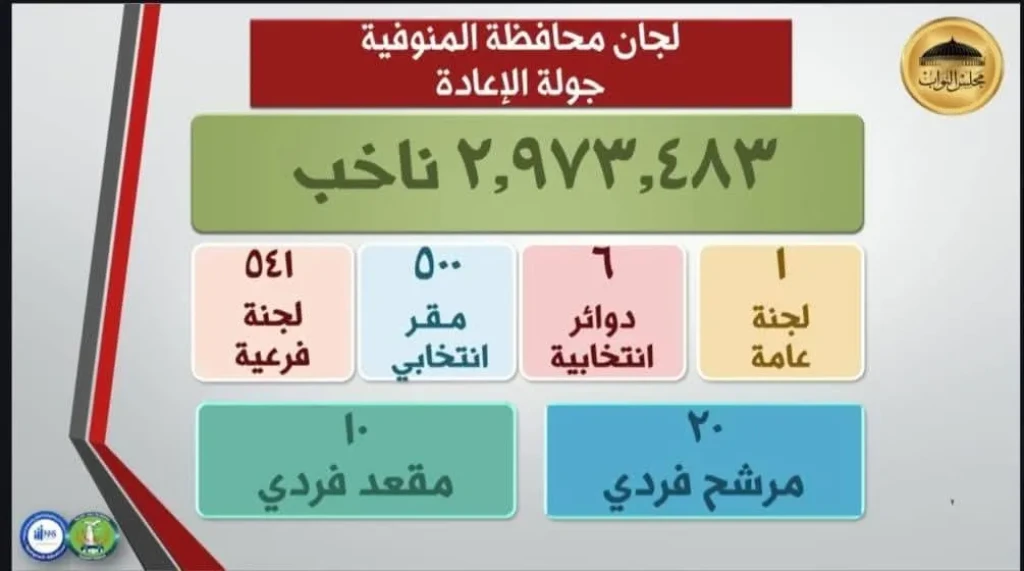 محافظة المنوفية تنهى استعداداتها لانطلاق جولة الإعادة للمرحلة الثانية من انتخابات مجلس النواب 2025