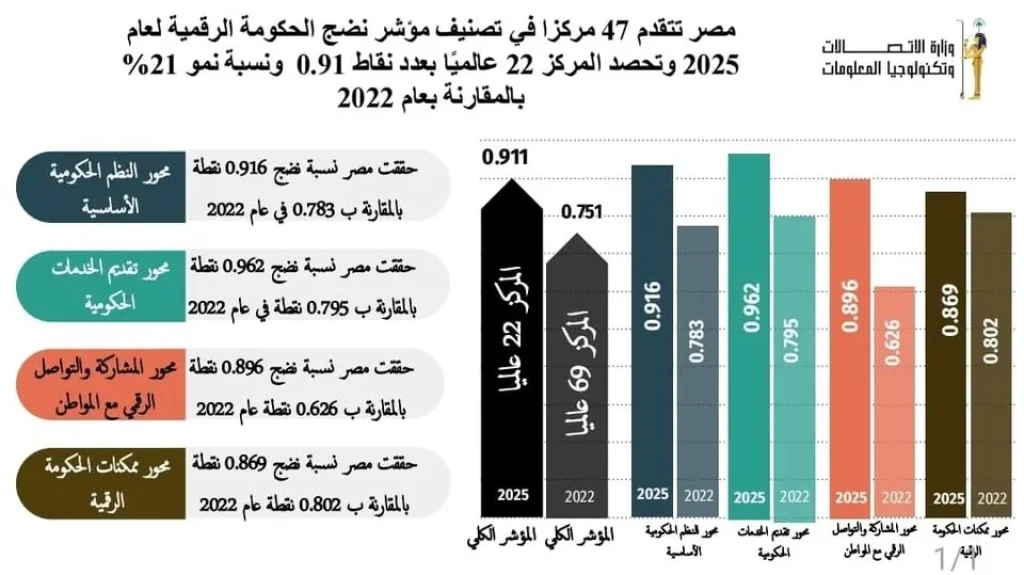 مصر تتقدم 47 مركزًا فى تصنيف مؤشر نضج الحكومة الرقمية لعام 2025 الصادر عن البنك الدولى لتصبح فى المركز 22 عالميا