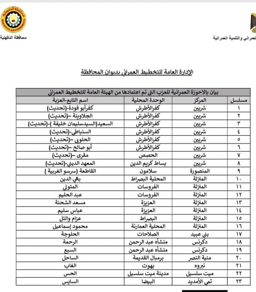 محافظ الدقهلية يعلن اعتماد الأحوزة العمرانية لـ 23 عزبة في 9 مراكز بالمحافظة