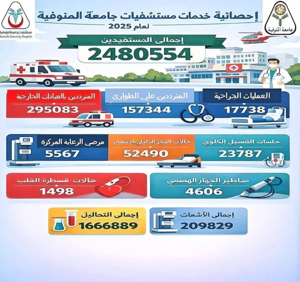 القاصد: مستشفيات جامعة المنوفية تقدم خدماتها لأكثر من 2.48 مليون مستفيد