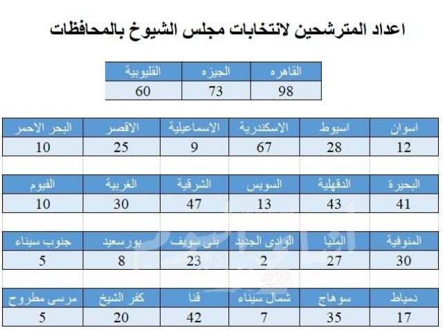 الهيئة الوطنية للانتخابات تعلن إجمالي أعداد المترشحين لمجلس الشيوخ