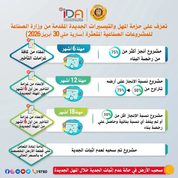 وزاره الصناعه : حزمة المهل والتيسيرات الجديدة المقدمة  للمشروعات الصناعية المتعثرة