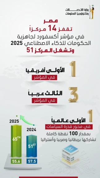 مصر الأولى أفريقيًا فى مؤشر جاهزية الحكومات للذكاء الاصطناعى لعام 2025 الصادر عن Oxford Insights