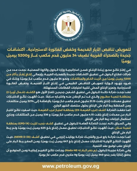 البترول : اكتشافات جديدة بالصحراء الغربية تضيف 34 مليون قدم مكعب غاز و5200 برميل يوميًا