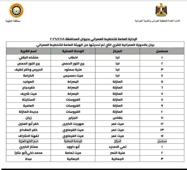محافظة الدقهلية تعلن اعتماد الأحوزة العمرانية لـ 17 قرية وعزبة بمراكز المحافظة