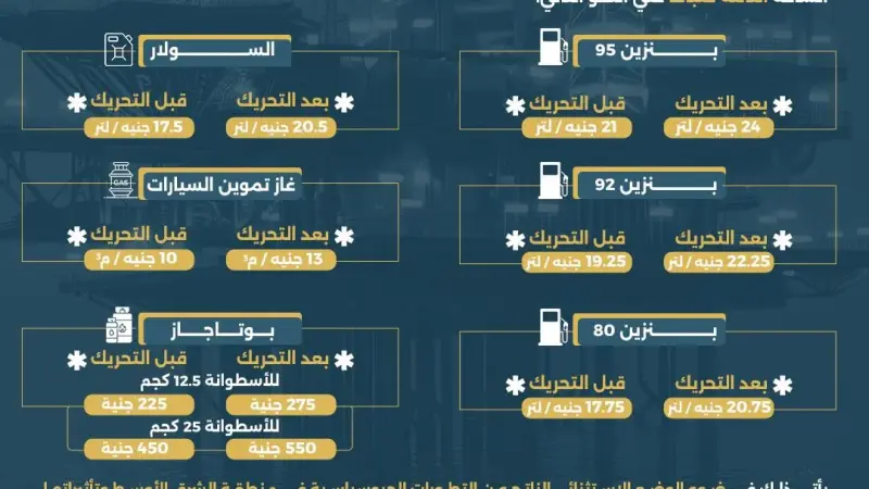 تعديل أسعار بعض المنتجات البترولية وغاز تموين السيارات في ظل الظروف الاستثنائية التي تمر بها اسواق الطاقة عالمياً