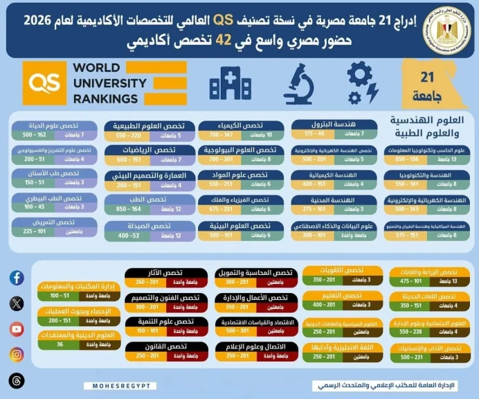 التعليم العالي: إدراج 21 جامعة مصرية في نسخة تصنيف QS العالمي للتخصصات الأكاديمية لعام 2026