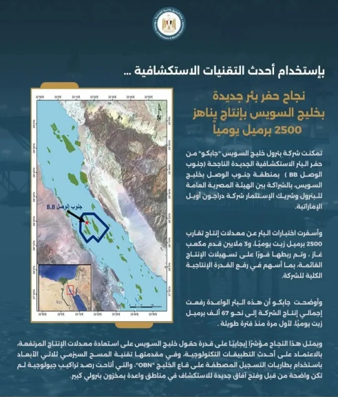 حفر بئر جديدة بخليج السويس بإنتاج يناهز 2500 برميل يومياً