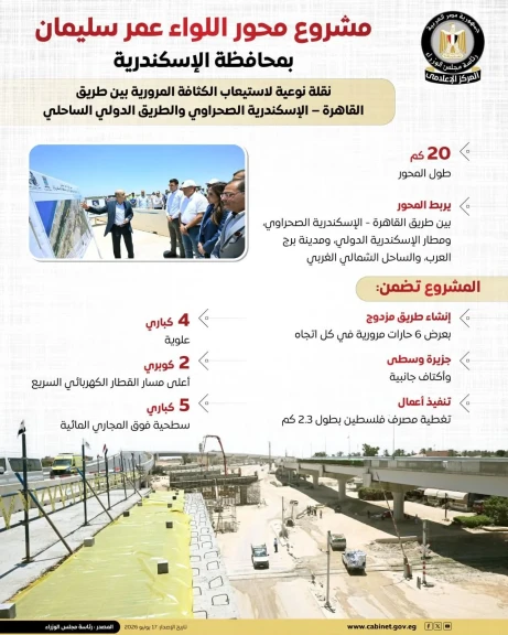 المركز الإعلامي لمجلس الوزراء: محور اللواء عمر سليمان شريان حيوي لتعزيز شبكة الطرق والمحاور بالإسكندرية