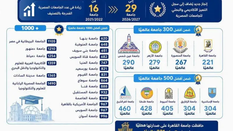 الجامعات المصرية تواصل التقدم في التصنيفات الدولية المرموقة