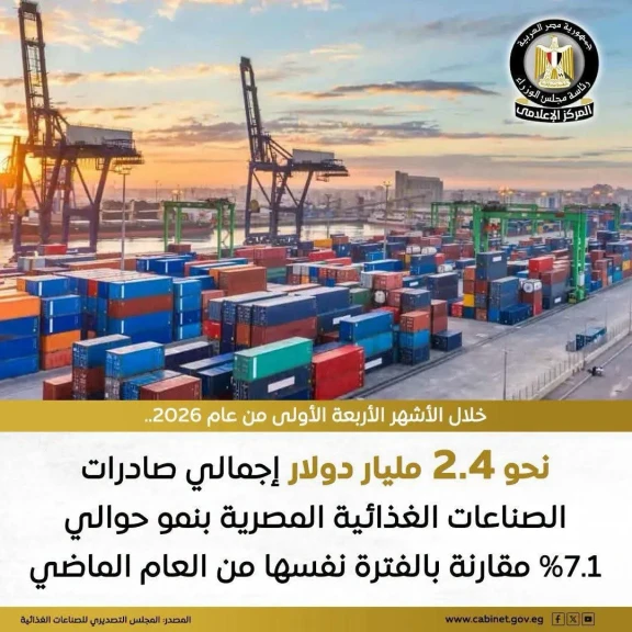 المركز الإعلامي لمجلس الوزراء: صادرات مصر الغذائية ترتفع إلى 2.4 مليار دولار في 4 أشهر