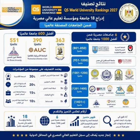 الجامعات المصرية تواصل تقدمها الدولي في التصنيفات العالمية المرموقة